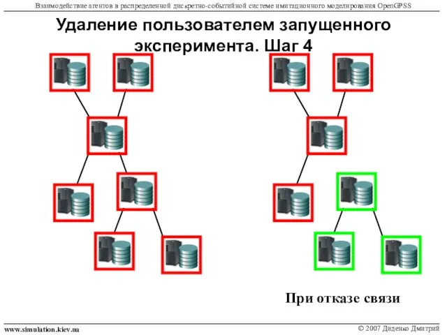 Удаление пользователем запущенного эксперимента. Шаг 4 www.simulation.kiev.ua © 2007 Диденко Дмитрий Взаимодействие