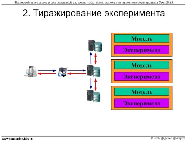 2. Тиражирование эксперимента www.simulation.kiev.ua © 2007 Диденко Дмитрий Взаимодействие агентов в распределенной