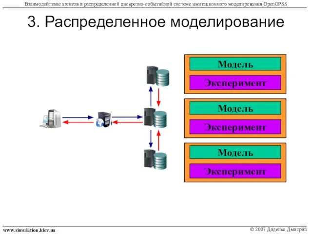 3. Распределенное моделирование www.simulation.kiev.ua © 2007 Диденко Дмитрий Взаимодействие агентов в распределенной