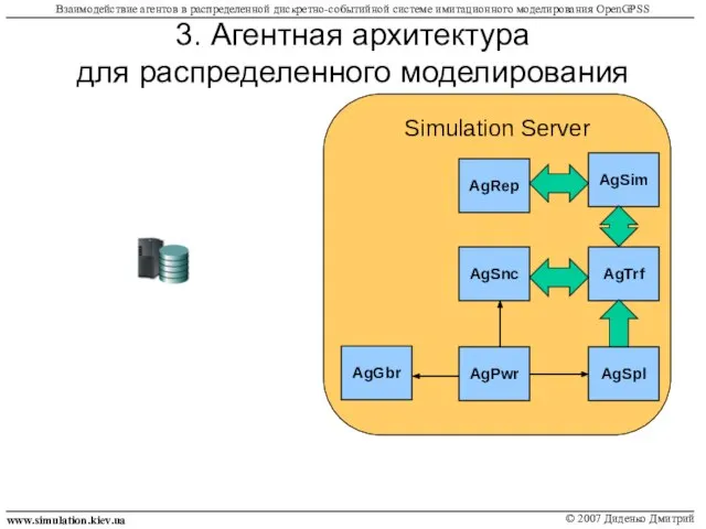 3. Агентная архитектура для распределенного моделирования www.simulation.kiev.ua © 2007 Диденко Дмитрий Взаимодействие