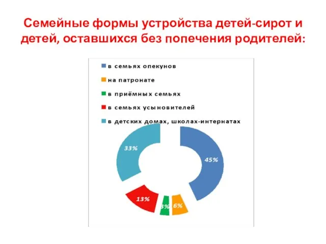 Семейные формы устройства детей-сирот и детей, оставшихся без попечения родителей: