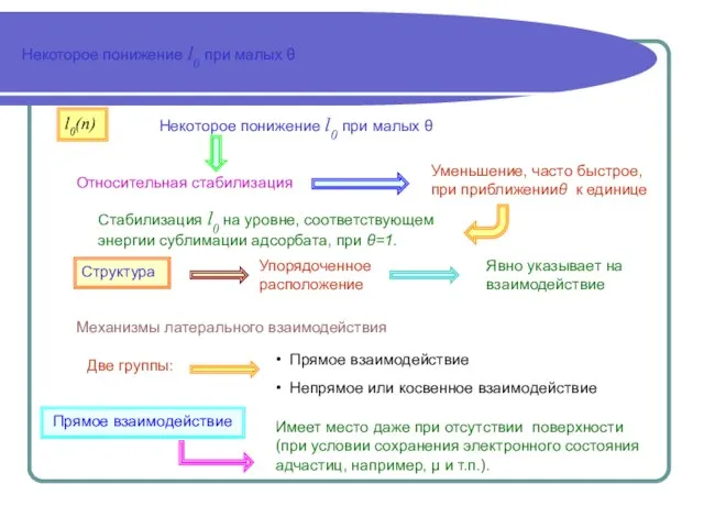 Некоторое понижение l0 при малых θ Некоторое понижение l0 при малых θ