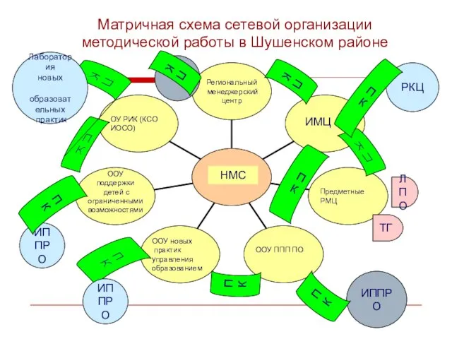 ПК Лаборатория новых образовательных практик РКЦ ИППРО ИМЦ ЛПО ТГ ПК ПК