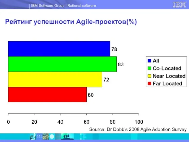 Рейтинг успешности Agile-проектов(%) Source: Dr Dobb’s 2008 Agile Adoption Survey