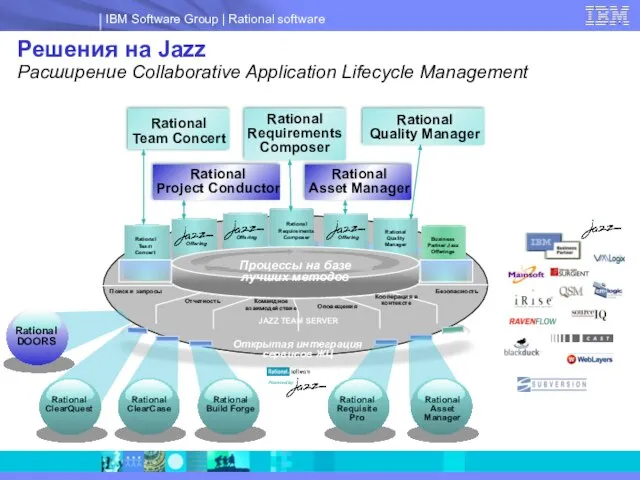 Открытая интеграция сервисов ЖЦ JAZZ TEAM SERVER Rational Requirements Composer Rational Quality