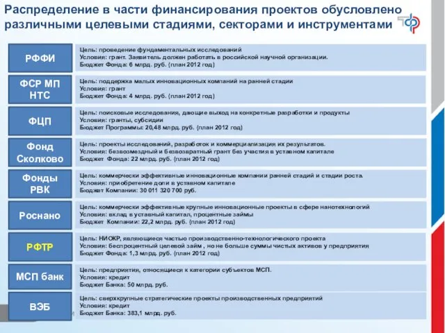 Распределение в части финансирования проектов обусловлено различными целевыми стадиями, секторами и инструментами