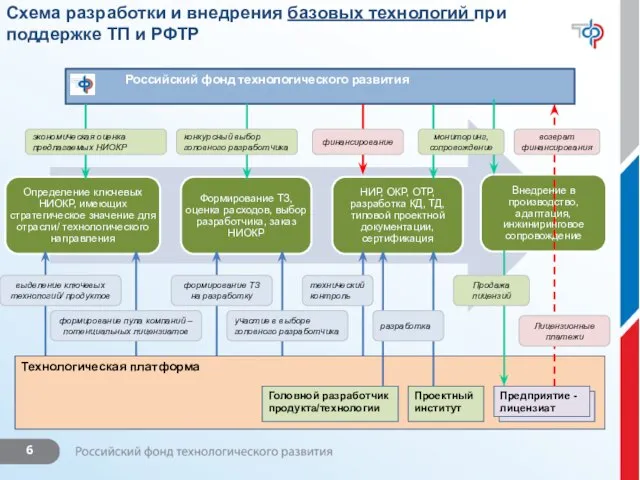 Схема разработки и внедрения базовых технологий при поддержке ТП и РФТР Технологическая