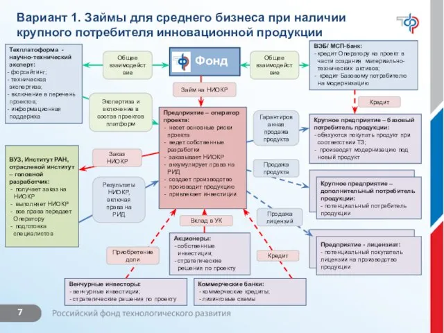 Вариант 1. Займы для среднего бизнеса при наличии крупного потребителя инновационной продукции