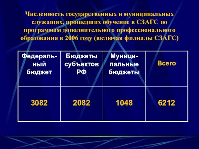 Численность государственных и муниципальных служащих, прошедших обучение в СЗАГС по программам дополнительного