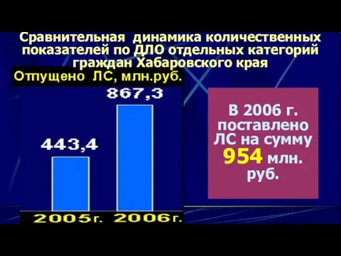 В 2006 г. поставлено ЛС на сумму 954 млн. руб. Сравнительная динамика