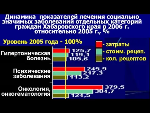 Уровень 2005 года - 100% Динамика показателей лечения социально значимых заболеваний отдельных