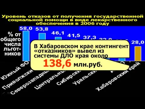 В Хабаровском крае контингент «отказников» вывел из системы ДЛО края около 138,6