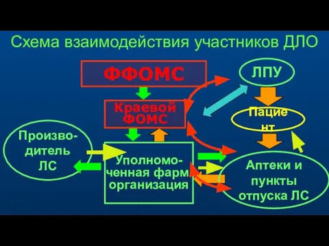 Схема взаимодействия участников ДЛО Произво-дитель ЛС ФФОМС ЛПУ Пациент Аптеки и пункты