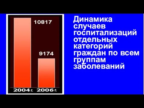 Динамика случаев госпитализаций отдельных категорий граждан по всем группам заболеваний г. г.