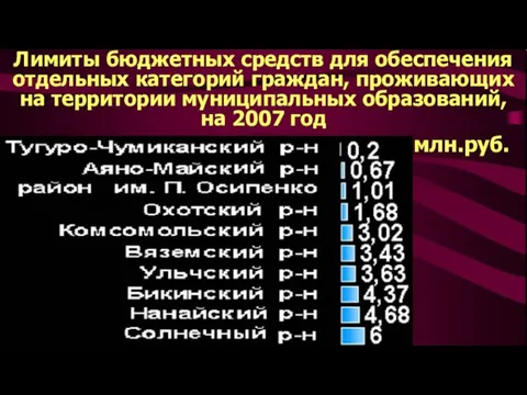 Лимиты бюджетных средств для обеспечения отдельных категорий граждан, проживающих на территории муниципальных