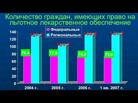 Количество граждан, имеющих право на льготное лекарственное обеспечение