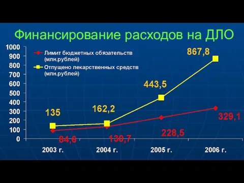 Финансирование расходов на ДЛО