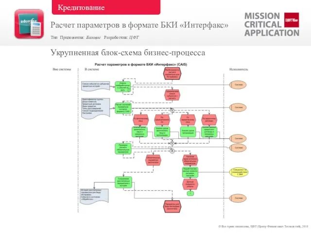 © Все права защищены, ЦФТ (Центр Финансовых Технологий), 2010 Укрупненная блок-схема бизнес-процесса