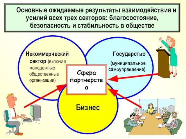 Некоммерческий сектор (включая молодежные общественные организации) Бизнес Государство (муниципальное самоуправление) Основные ожидаемые