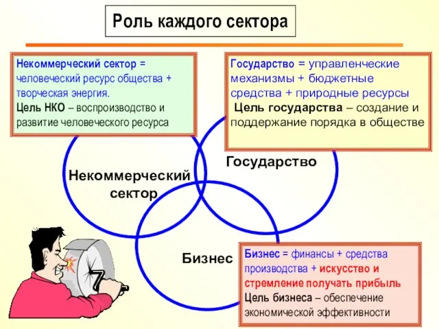 Некоммерческий сектор Бизнес Государство Роль каждого сектора Государство = управленческие механизмы +