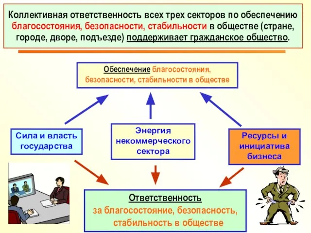 Ответственность за благосостояние, безопасность, стабильность в обществе Коллективная ответственность всех трех секторов