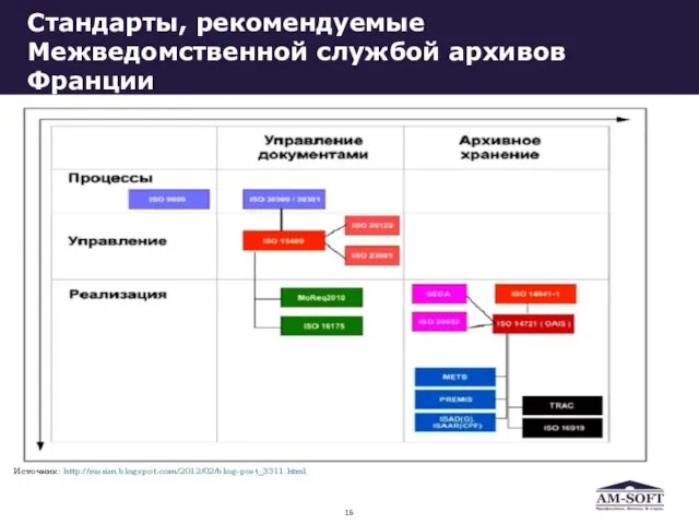 Стандарты, рекомендуемые Межведомственной службой архивов Франции