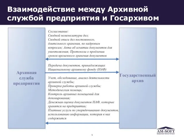 Взаимодействие между Архивной службой предприятия и Госархивом