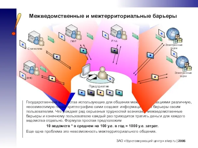 ЗАО «Удостоверяющий центр» ekey.ru | 2006 Государственные ведомства использующие для общения между