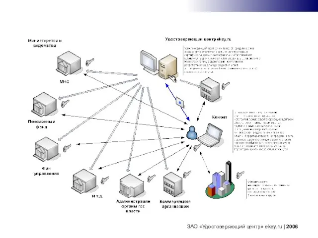 ЗАО «Удостоверяющий центр» ekey.ru | 2006