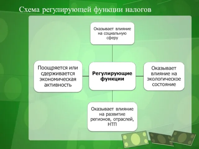 Схема регулирующей функции налогов