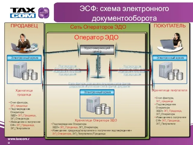 Сеть Операторов ЭДО Хранилище Оператора ЭДО Подтверждение Оператора ЭДО+ ЭП_Продавца, ЭП_Оператора; Извещение