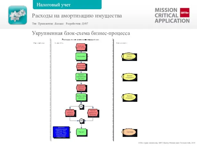 © Все права защищены, ЦФТ (Центр Финансовых Технологий), 2010 Укрупненная блок-схема бизнес-процесса