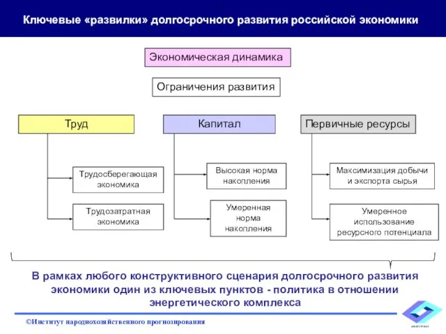 Ключевые «развилки» долгосрочного развития российской экономики Экономическая динамика Ограничения развития Труд Капитал