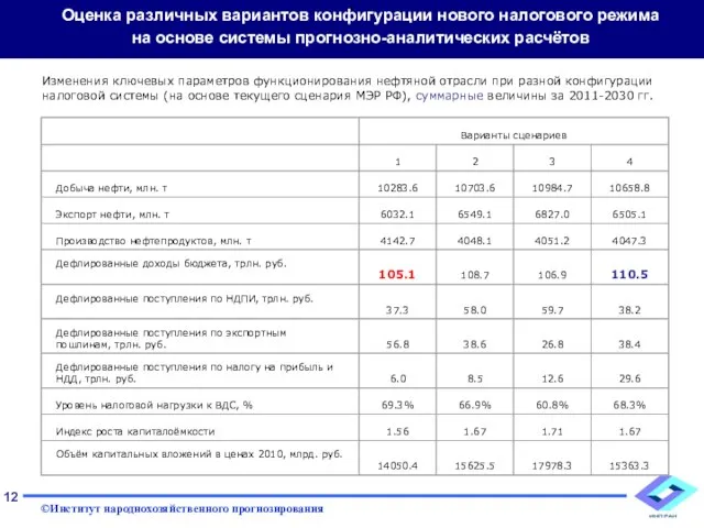 Изменения ключевых параметров функционирования нефтяной отрасли при разной конфигурации налоговой системы (на