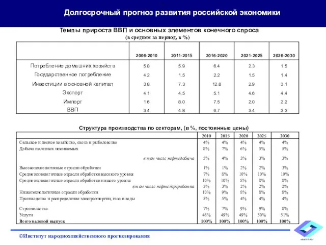 Долгосрочный прогноз развития российской экономики