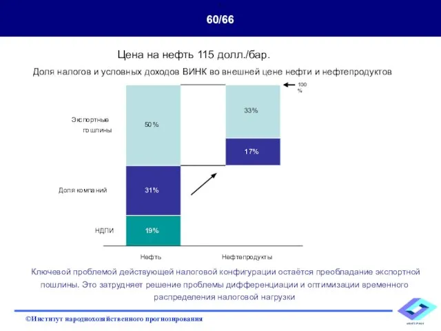 Цена на нефть 115 долл./бар. 60/66 Доля налогов и условных доходов ВИНК