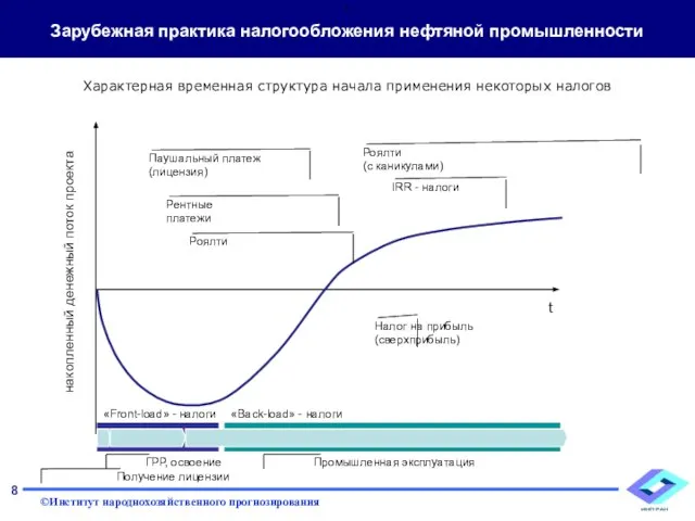 накопленный денежный поток проекта t Паушальный платеж (лицензия) Роялти Рентные платежи Налог