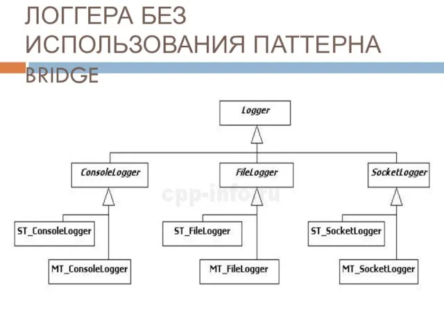 ДИАГРАММА КЛАССОВ ЛОГГЕРА БЕЗ ИСПОЛЬЗОВАНИЯ ПАТТЕРНА BRIDGE