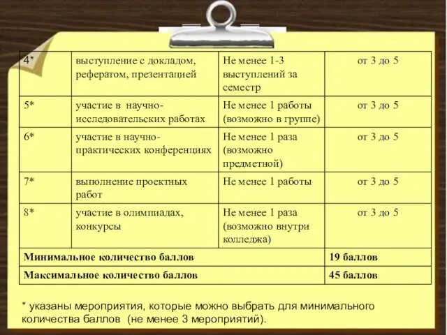 * указаны мероприятия, которые можно выбрать для минимального количества баллов (не менее 3 мероприятий).