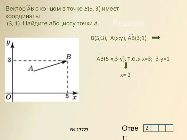 Вектор AB с концом в точке B(5, 3) имеет координаты (3, 1).