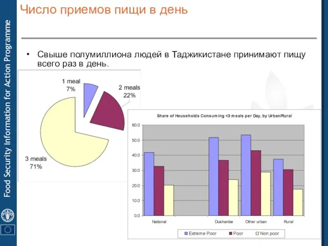 Число приемов пищи в день Свыше полумиллиона людей в Таджикистане принимают пищу всего раз в день.