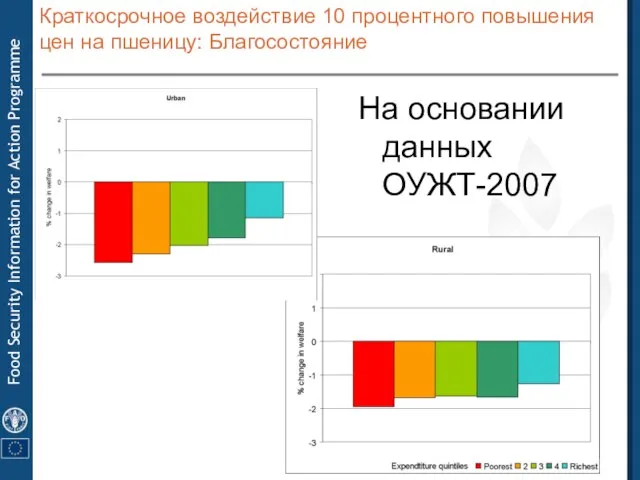 Краткосрочное воздействие 10 процентного повышения цен на пшеницу: Благосостояние На основании данных ОУЖТ-2007