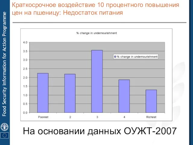 Краткосрочное воздействие 10 процентного повышения цен на пшеницу: Недостаток питания На основании данных ОУЖТ-2007