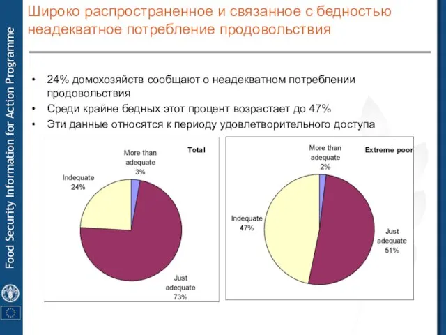 Широко распространенное и связанное с бедностью неадекватное потребление продовольствия 24% домохозяйств сообщают