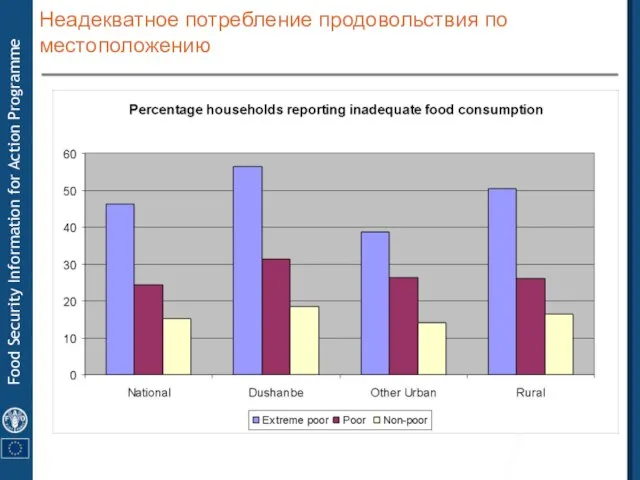 Неадекватное потребление продовольствия по местоположению