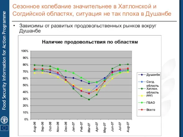 Зависимы от развитых продовольственных рынков вокруг Душанбе Сезонное колебание значительнее в Хатлонской