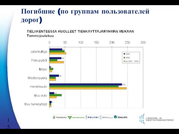 Погибшие (по группам пользователей дорог)