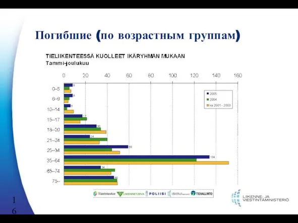 Погибшие (по возрастным группам)