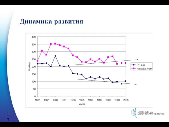 Динамика развития