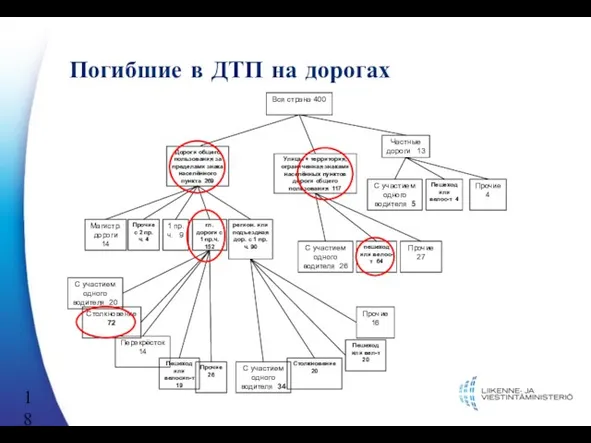 Погибшие в ДТП на дорогах Вся страна 400 Дороги общего пользования за